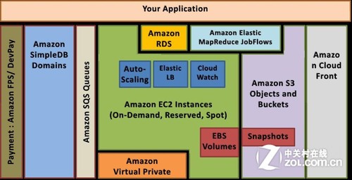 Amazon云计算平台Web Services和MySQL 