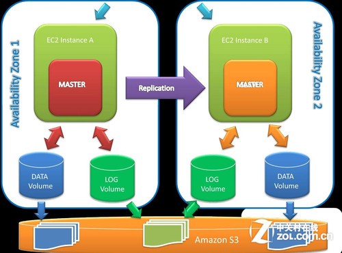 Amazon云计算平台Web Services和MySQL 