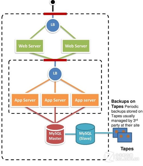 Amazon云计算平台Web Services和MySQL 