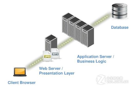 Amazon云计算平台Web Services和MySQL 