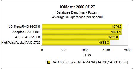 ԽRAID 05I/O