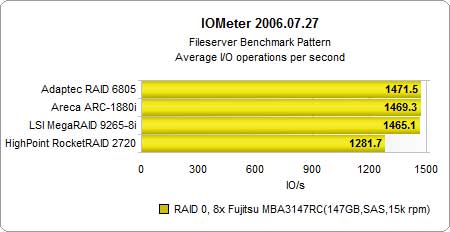 ԽRAID 05I/O