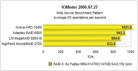 ԽRAID 05I/O