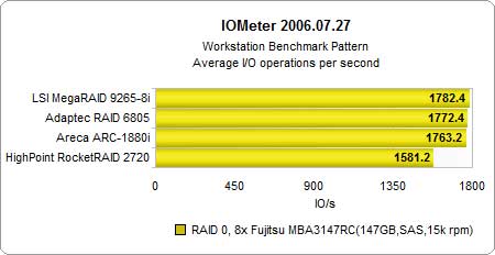 ԽRAID 05I/O