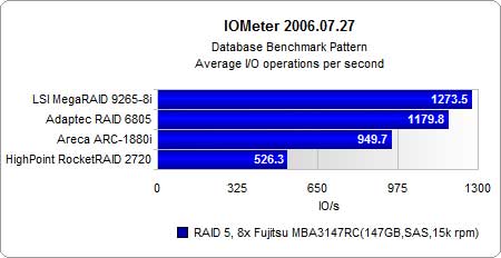 ԽRAID 05I/O