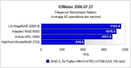 ԽRAID 05I/O
