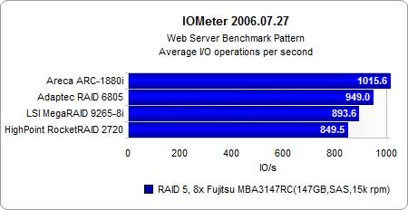 ԽRAID 05I/O