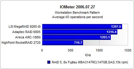 ԽRAID 05I/O