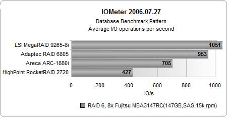 ԽRAID 610I/O