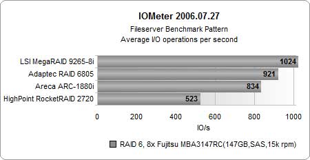 ԽRAID 610I/O