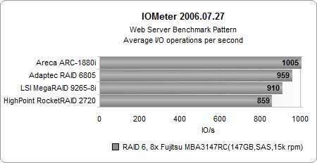 ԽRAID 610I/O