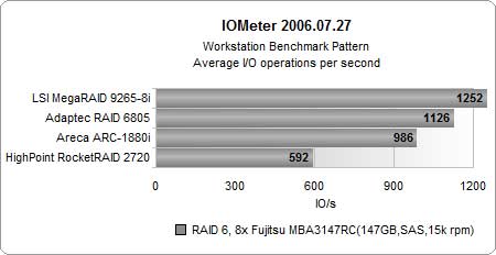 ԽRAID 610I/O