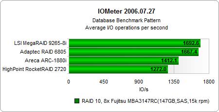 ԽRAID 610I/O
