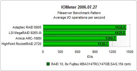 ԽRAID 610I/O