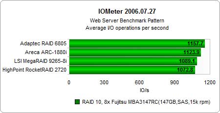 ԽRAID 610I/O