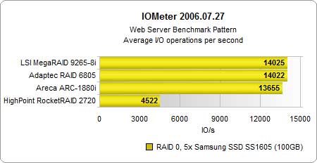 ԽSSD I/O
