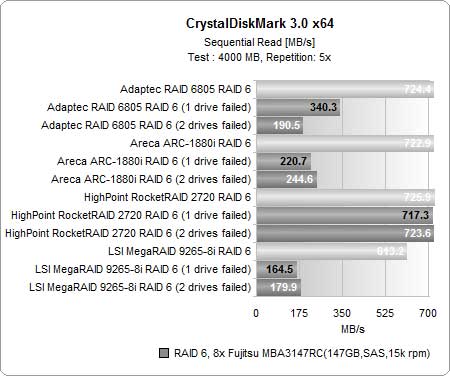 ԽRAID 610