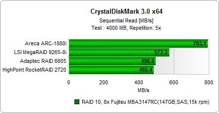 ԽRAID 610