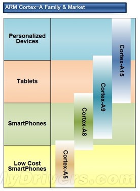 20nm工艺Cortex-A15多核处理器成功流片