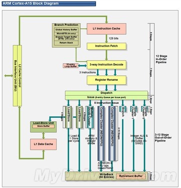 20nm工艺Cortex-A15多核处理器成功流片