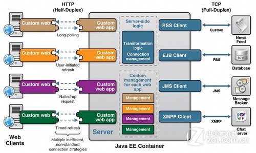 梦魇还是噱头 Kaazing称应用服务器将死 