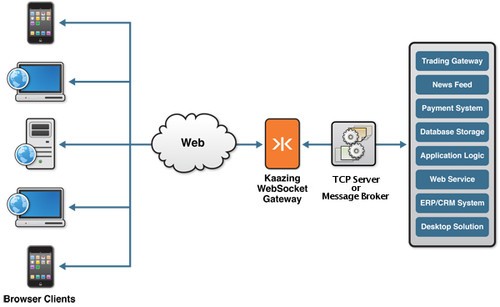 梦魇还是噱头 Kaazing称应用服务器将死 