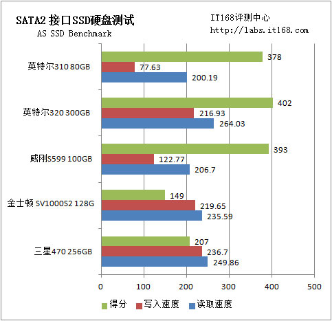 ĿAS SSD benchmark