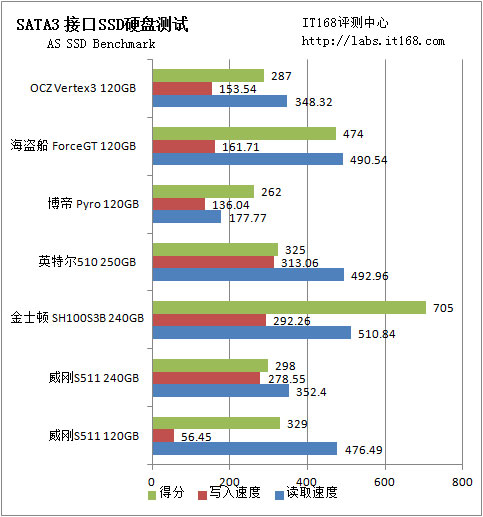ĿAS SSD benchmark
