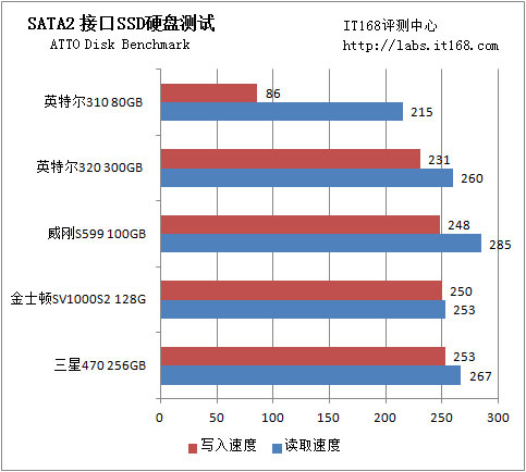 ATTO Disk Benchmarkֵ 
