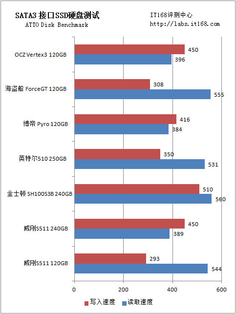 ATTO Disk Benchmarkֵ 