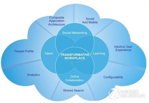 盘点中小企业使用云服务的六大理由[图] 