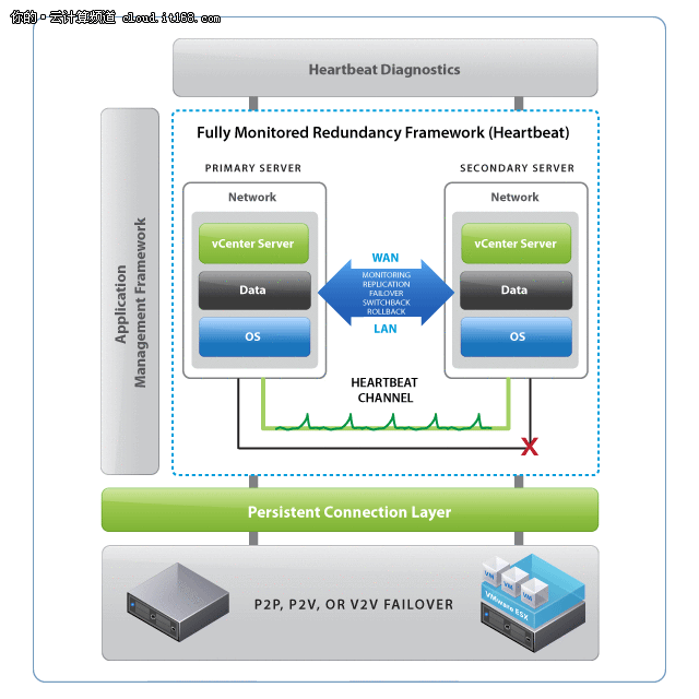 vCenter5解决数据中心管理四大新难题