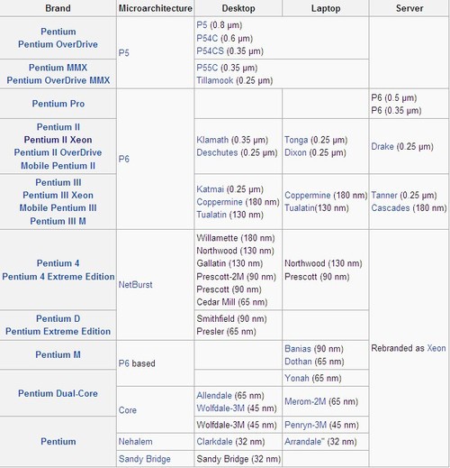 英特尔服务器处理器的三大黄金时代 