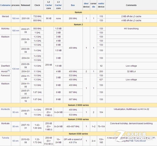 英特尔服务器处理器的三大黄金时代 