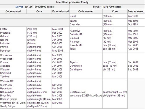英特尔服务器处理器的三大黄金时代 