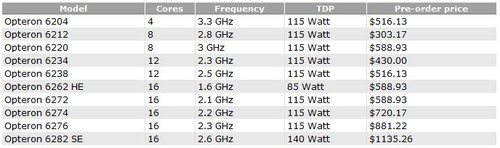16核心！AMD推皓龙6200处理器[规格图] 