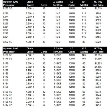 AMD推首款X86架构16核CPU 发力云市场 