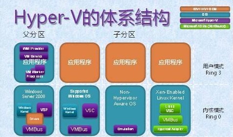 带你深入了解企业级私有云微软 Hpyer-v 