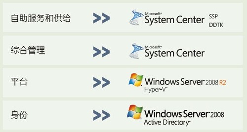 带你深入了解企业级私有云微软 Hpyer-v 