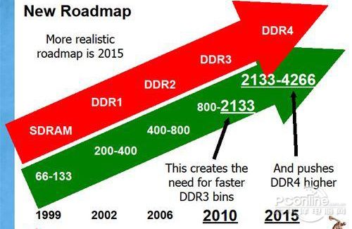 DDR4