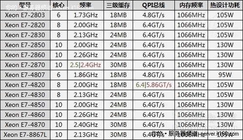 十核心/30MB缓存：英特尔32nm至强曝光