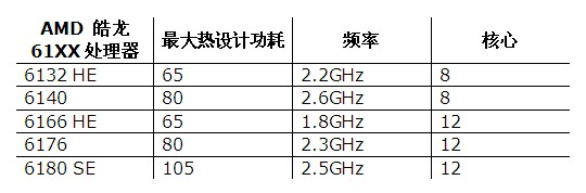 AMD推出5款皓龙6100系列新处理器 