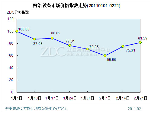 网络设备行业价格指数走势(20110101-0221) 