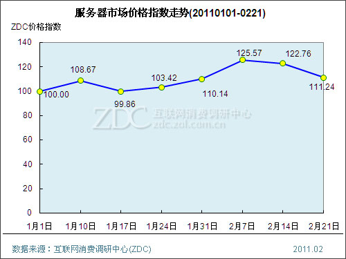网络设备行业价格指数走势(20110101-0221) 
