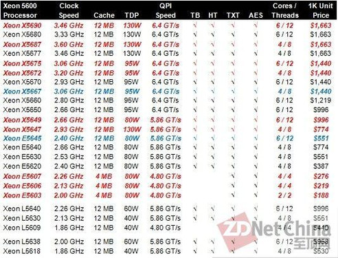 英特尔宣布大规模调整至强CPU产品线 