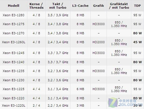 英特尔已透露至强处理器产品路线（图） 