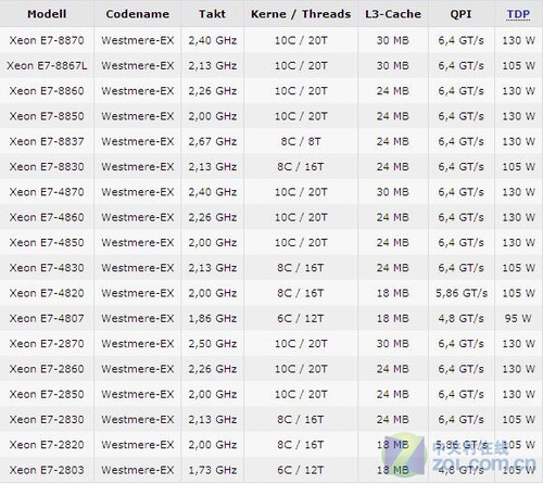 英特尔已透露至强处理器产品路线（图） 