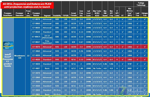 英特尔透露至强处理器产品路线（图） 
