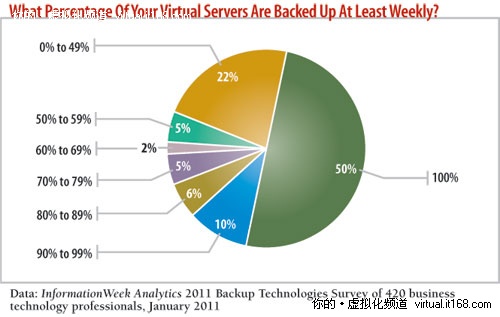 虚拟化和备份：虚机也需要特别的呵护