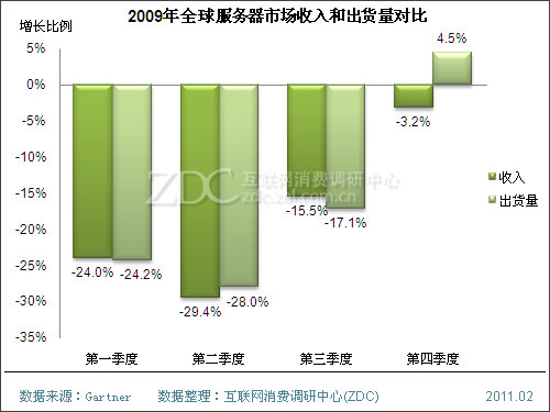 ZDC:2011年服务器市场能否延续“牛市”？ 